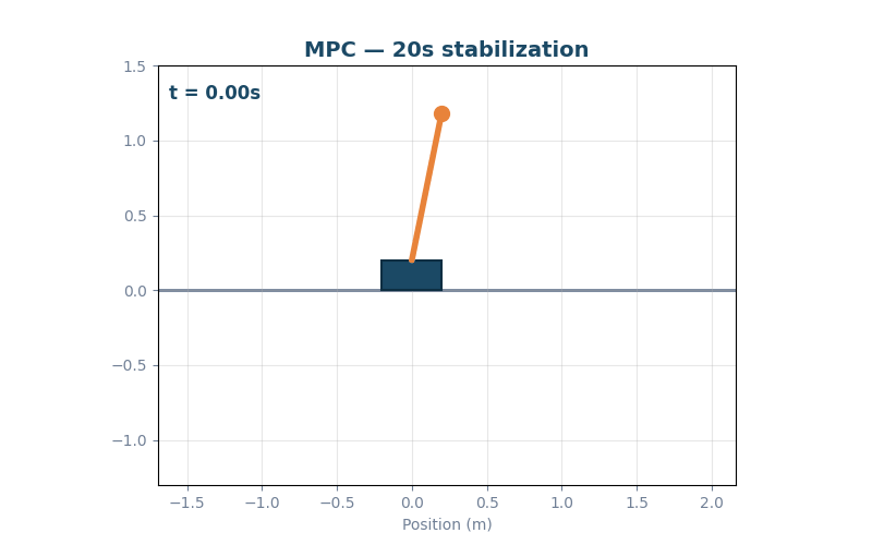 CartPole MPC stabilization