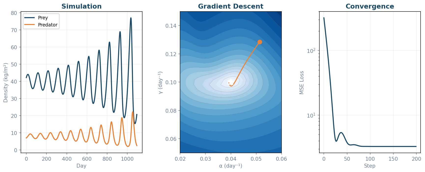 Simulate dynamical systems, compute exact gradients through physics, and optimize parameters — all in JAX.
