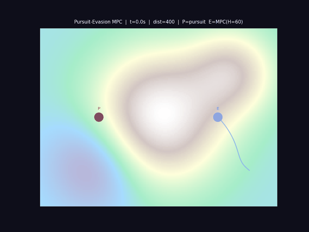 Pursuit-Evasion MPC
